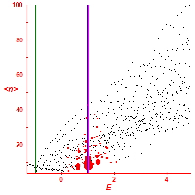 Peres lattice <N>